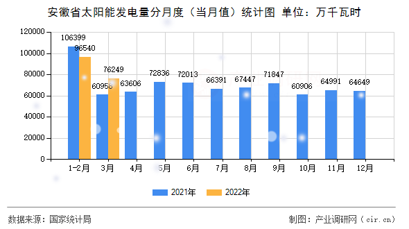 安徽省太陽(yáng)能發(fā)電量分月度(當(dāng)月值)統(tǒng)計(jì)圖 安徽省太陽(yáng)能發(fā)電量分月度(當(dāng)月值)統(tǒng)計(jì)圖