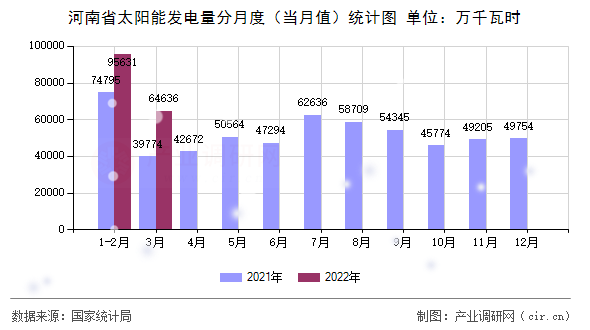 河南省太陽能發(fā)電量分月度(當(dāng)月值)統(tǒng)計(jì)圖 河南省太陽能發(fā)電量分月度(當(dāng)月值)統(tǒng)計(jì)圖