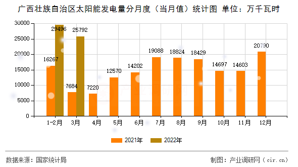 廣西壯族自治區(qū)太陽(yáng)能發(fā)電量分月度(當(dāng)月值)統(tǒng)計(jì)圖 廣西壯族自治區(qū)太陽(yáng)能發(fā)電量分月度(當(dāng)月值)統(tǒng)計(jì)圖