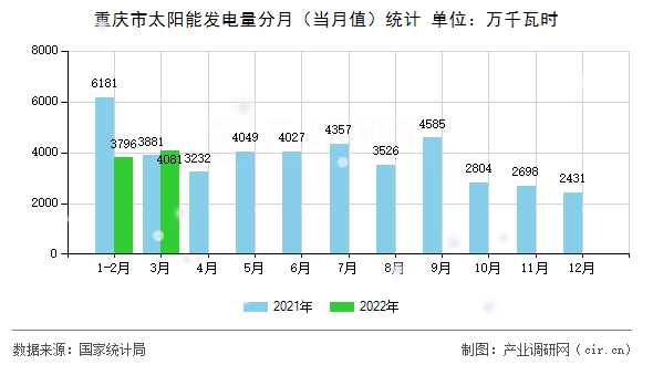 重慶市太陽能發(fā)電量分月(當(dāng)月值)統(tǒng)計(jì) 重慶市太陽能發(fā)電量分月(當(dāng)月值)統(tǒng)計(jì)