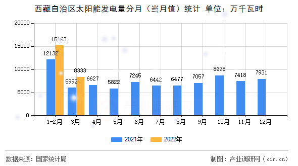 西藏自治區(qū)太陽能發(fā)電量分月(當月值)統(tǒng)計 西藏自治區(qū)太陽能發(fā)電量分月(當月值)統(tǒng)計