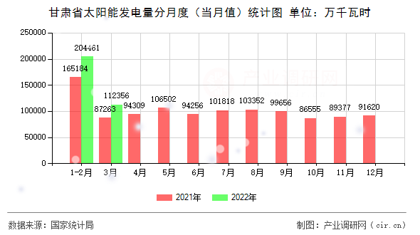 甘肅省太陽能發(fā)電量分月度(當(dāng)月值)統(tǒng)計(jì)圖 甘肅省太陽能發(fā)電量分月度(當(dāng)月值)統(tǒng)計(jì)圖