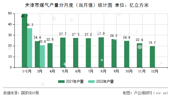 天津市煤氣產(chǎn)量分月度(當(dāng)月值)統(tǒng)計(jì)圖 天津市煤氣產(chǎn)量分月度(當(dāng)月值)統(tǒng)計(jì)圖