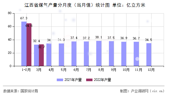 江西省煤氣產(chǎn)量分月度(當月值)統(tǒng)計圖 江西省煤氣產(chǎn)量分月度(當月值)統(tǒng)計圖