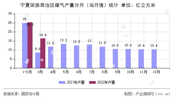 寧夏回族自治區(qū)煤氣產(chǎn)量分月（當月值）統(tǒng)計
