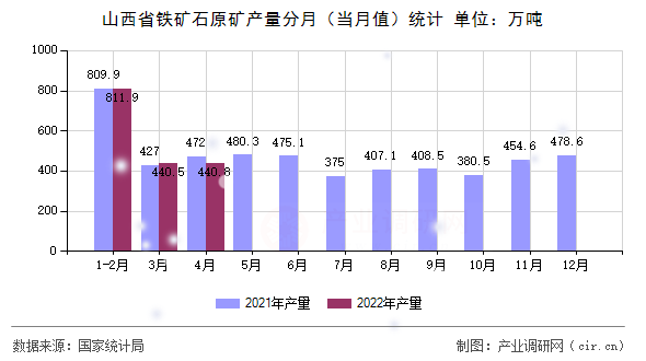 山西省鐵礦石原礦產(chǎn)量分月(當(dāng)月值)統(tǒng)計 山西省鐵礦石原礦產(chǎn)量分月(當(dāng)月值)統(tǒng)計