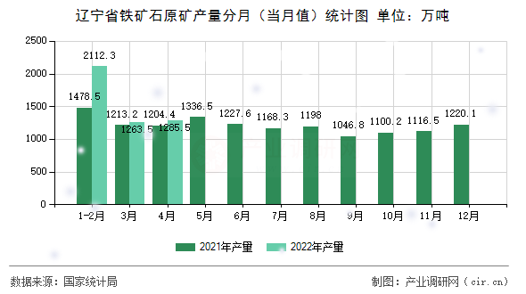 遼寧省鐵礦石原礦產量分月(當月值)統(tǒng)計圖 遼寧省鐵礦石原礦產量分月(當月值)統(tǒng)計圖