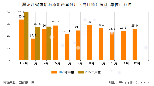 黑龍江省鐵礦石原礦產(chǎn)量分月（當月值）統(tǒng)計