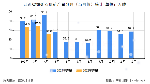 江西省鐵礦石原礦產(chǎn)量分月(當(dāng)月值)統(tǒng)計(jì) 江西省鐵礦石原礦產(chǎn)量分月(當(dāng)月值)統(tǒng)計(jì)