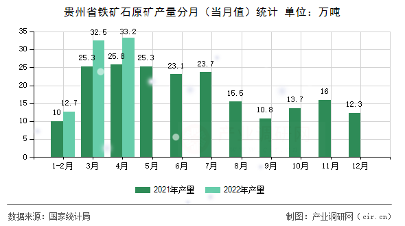 貴州省鐵礦石原礦產(chǎn)量分月(當月值)統(tǒng)計 貴州省鐵礦石原礦產(chǎn)量分月(當月值)統(tǒng)計