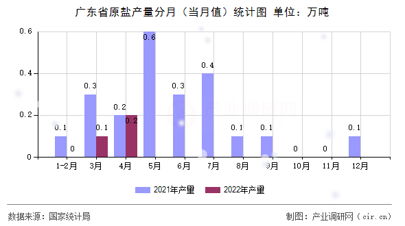 廣東省原鹽產(chǎn)量分月(當月值)統(tǒng)計圖 廣東省原鹽產(chǎn)量分月(當月值)統(tǒng)計圖