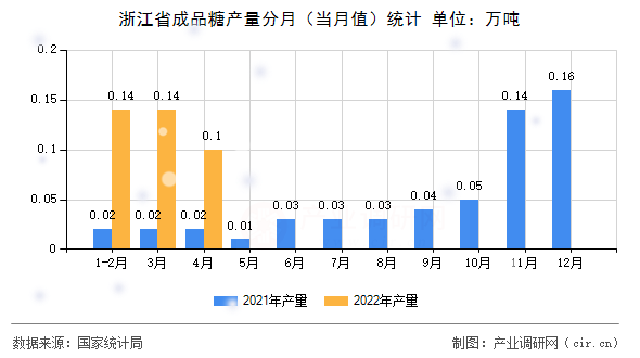 浙江省成品糖產(chǎn)量分月（當(dāng)月值）統(tǒng)計(jì)