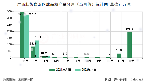 廣西壯族自治區(qū)成品糖產(chǎn)量分月（當(dāng)月值）統(tǒng)計圖