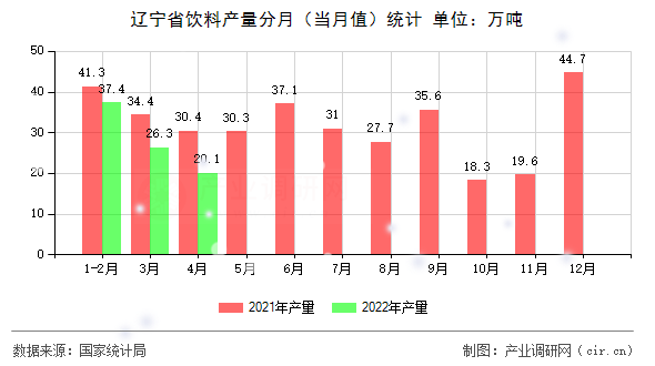遼寧省飲料產(chǎn)量分月（當(dāng)月值）統(tǒng)計(jì)
