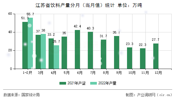 江蘇省飲料產量分月(當月值)統(tǒng)計 江蘇省飲料產量分月(當月值)統(tǒng)計
