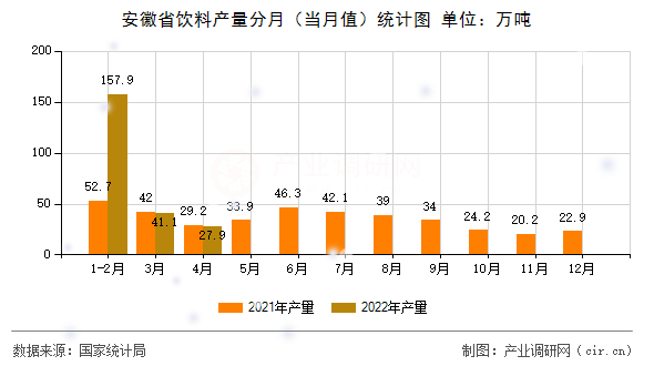 安徽省飲料產(chǎn)量分月（當(dāng)月值）統(tǒng)計圖