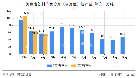 河南省飲料產量分月（當月值）統(tǒng)計圖