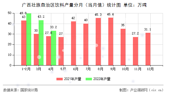 廣西壯族自治區(qū)飲料產(chǎn)量分月（當(dāng)月值）統(tǒng)計(jì)圖