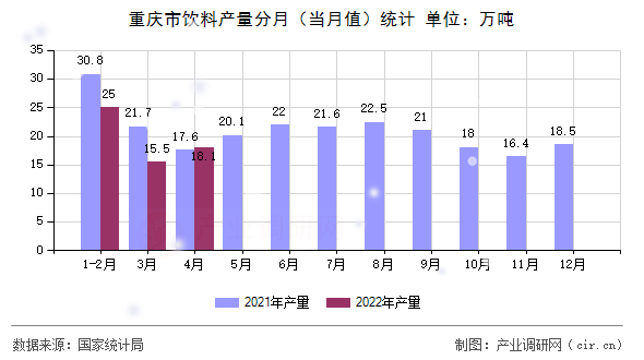重慶市飲料產(chǎn)量分月（當(dāng)月值）統(tǒng)計(jì)