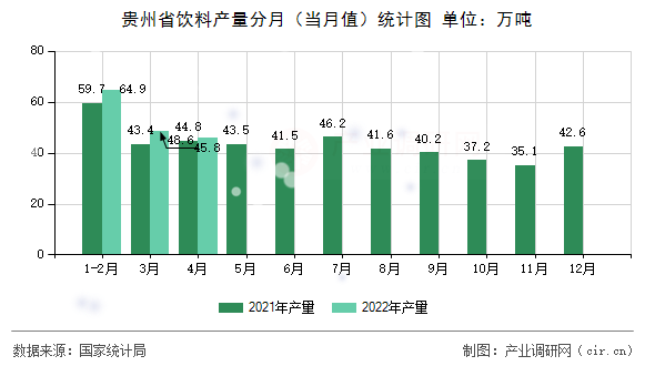 貴州省飲料產(chǎn)量分月(當(dāng)月值)統(tǒng)計(jì)圖 貴州省飲料產(chǎn)量分月(當(dāng)月值)統(tǒng)計(jì)圖