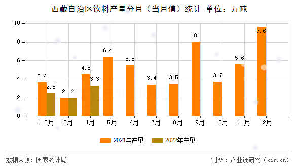 西藏自治區(qū)飲料產(chǎn)量分月(當月值)統(tǒng)計 西藏自治區(qū)飲料產(chǎn)量分月(當月值)統(tǒng)計