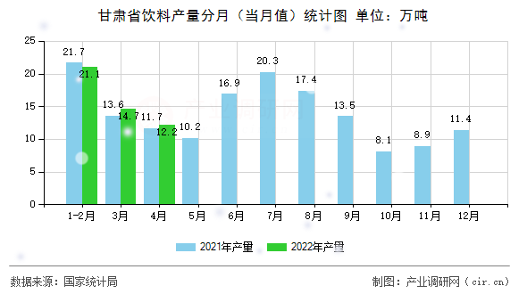 甘肅省飲料產(chǎn)量分月（當月值）統(tǒng)計圖