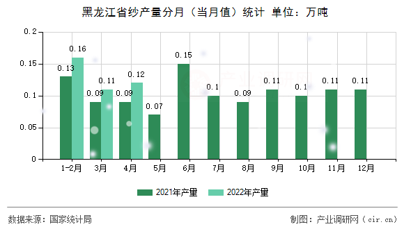 黑龍江省紗產(chǎn)量分月（當(dāng)月值）統(tǒng)計(jì)