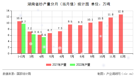 湖南省紗產量分月（當月值）統(tǒng)計圖