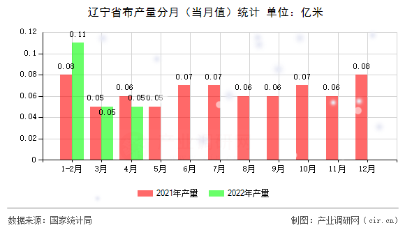 遼寧省布產(chǎn)量分月(當(dāng)月值)統(tǒng)計(jì) 遼寧省布產(chǎn)量分月(當(dāng)月值)統(tǒng)計(jì)