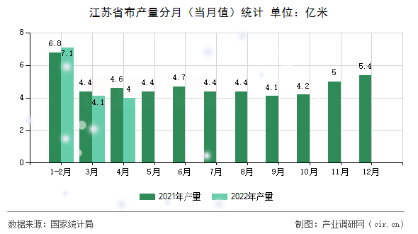 江蘇省布產(chǎn)量分月(當(dāng)月值)統(tǒng)計(jì) 江蘇省布產(chǎn)量分月(當(dāng)月值)統(tǒng)計(jì)