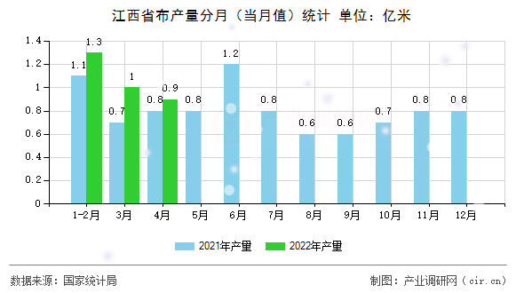 江西省布產(chǎn)量分月(當(dāng)月值)統(tǒng)計 江西省布產(chǎn)量分月(當(dāng)月值)統(tǒng)計