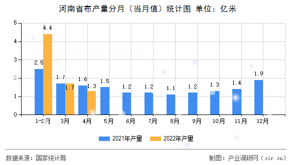 河南省布產(chǎn)量分月(當(dāng)月值)統(tǒng)計圖 河南省布產(chǎn)量分月(當(dāng)月值)統(tǒng)計圖