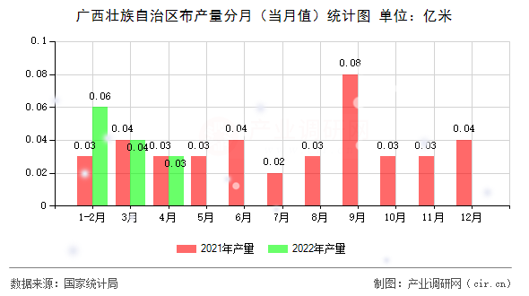 廣西壯族自治區(qū)布產(chǎn)量分月（當(dāng)月值）統(tǒng)計(jì)圖