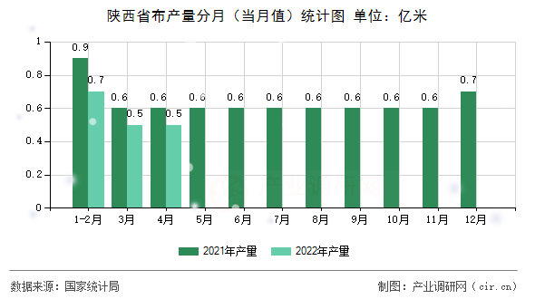 陜西省布產(chǎn)量分月(當(dāng)月值)統(tǒng)計(jì)圖 陜西省布產(chǎn)量分月(當(dāng)月值)統(tǒng)計(jì)圖