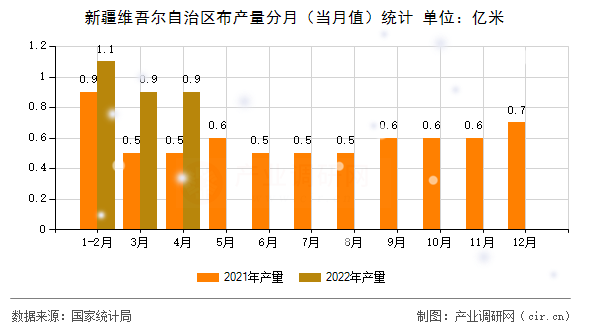 新疆維吾爾自治區(qū)布產(chǎn)量分月（當(dāng)月值）統(tǒng)計(jì)