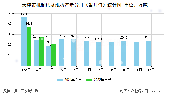 天津市機(jī)制紙及紙板產(chǎn)量分月(當(dāng)月值)統(tǒng)計(jì)圖 天津市機(jī)制紙及紙板產(chǎn)量分月(當(dāng)月值)統(tǒng)計(jì)圖