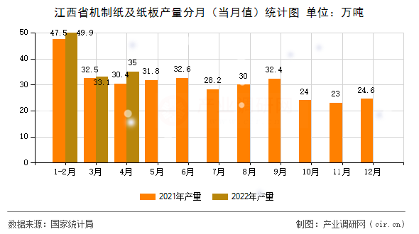 江西省機(jī)制紙及紙板產(chǎn)量分月(當(dāng)月值)統(tǒng)計(jì)圖 江西省機(jī)制紙及紙板產(chǎn)量分月(當(dāng)月值)統(tǒng)計(jì)圖