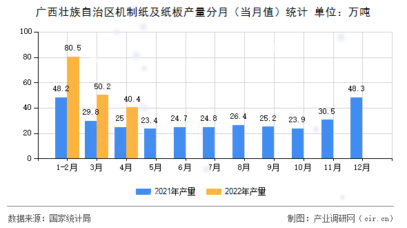 廣西壯族自治區(qū)機制紙及紙板產(chǎn)量分月（當月值）統(tǒng)計