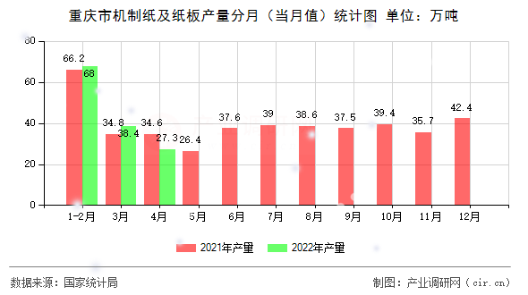 重慶市機(jī)制紙及紙板產(chǎn)量分月（當(dāng)月值）統(tǒng)計(jì)圖