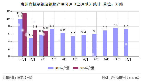 貴州省機(jī)制紙及紙板產(chǎn)量分月（當(dāng)月值）統(tǒng)計(jì)