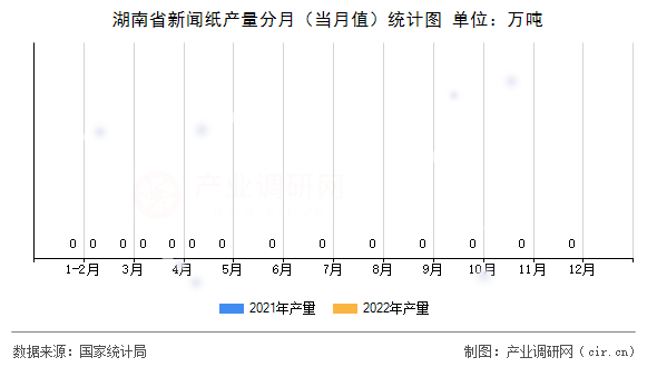 湖南省新聞紙產(chǎn)量分月(當月值)統(tǒng)計圖 湖南省新聞紙產(chǎn)量分月(當月值)統(tǒng)計圖