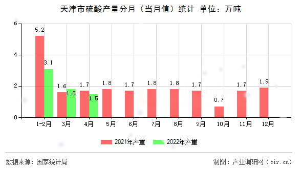 天津市硫酸產(chǎn)量分月(當(dāng)月值)統(tǒng)計(jì) 天津市硫酸產(chǎn)量分月(當(dāng)月值)統(tǒng)計(jì)