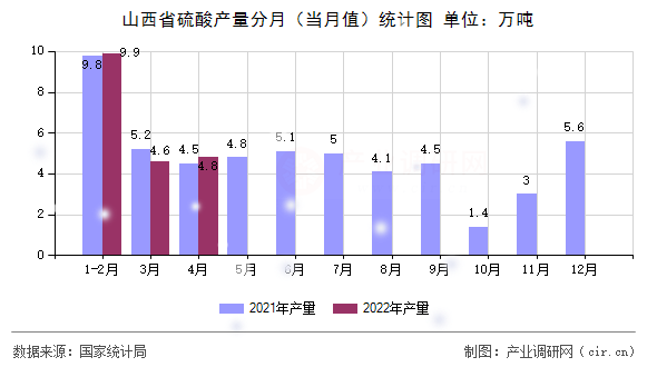 山西省硫酸產(chǎn)量分月(當(dāng)月值)統(tǒng)計(jì)圖 山西省硫酸產(chǎn)量分月(當(dāng)月值)統(tǒng)計(jì)圖