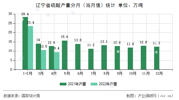 遼寧省硫酸產(chǎn)量分月(當月值)統(tǒng)計 遼寧省硫酸產(chǎn)量分月(當月值)統(tǒng)計