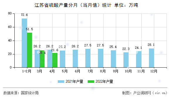 江蘇省硫酸產(chǎn)量分月(當(dāng)月值)統(tǒng)計(jì) 江蘇省硫酸產(chǎn)量分月(當(dāng)月值)統(tǒng)計(jì)