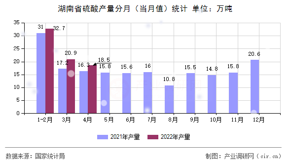 湖南省硫酸產量分月(當月值)統(tǒng)計 湖南省硫酸產量分月(當月值)統(tǒng)計