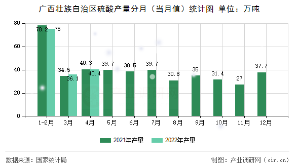廣西壯族自治區(qū)硫酸產(chǎn)量分月(當(dāng)月值)統(tǒng)計(jì)圖 廣西壯族自治區(qū)硫酸產(chǎn)量分月(當(dāng)月值)統(tǒng)計(jì)圖