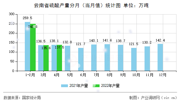 云南省硫酸產(chǎn)量分月(當(dāng)月值)統(tǒng)計圖 云南省硫酸產(chǎn)量分月(當(dāng)月值)統(tǒng)計圖