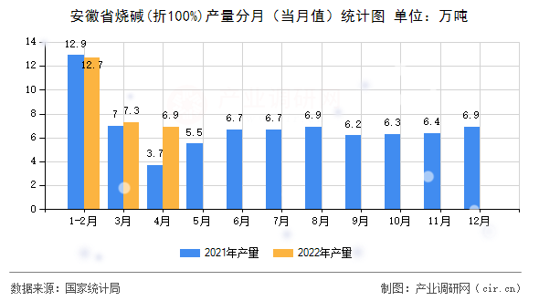 安徽省燒堿(折100%)產(chǎn)量分月(當(dāng)月值)統(tǒng)計圖 安徽省燒堿(折100%)產(chǎn)量分月(當(dāng)月值)統(tǒng)計圖