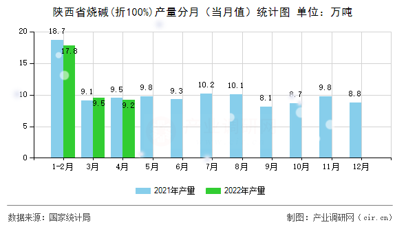 陜西省燒堿(折100%)產(chǎn)量分月(當(dāng)月值)統(tǒng)計(jì)圖 陜西省燒堿(折100%)產(chǎn)量分月(當(dāng)月值)統(tǒng)計(jì)圖